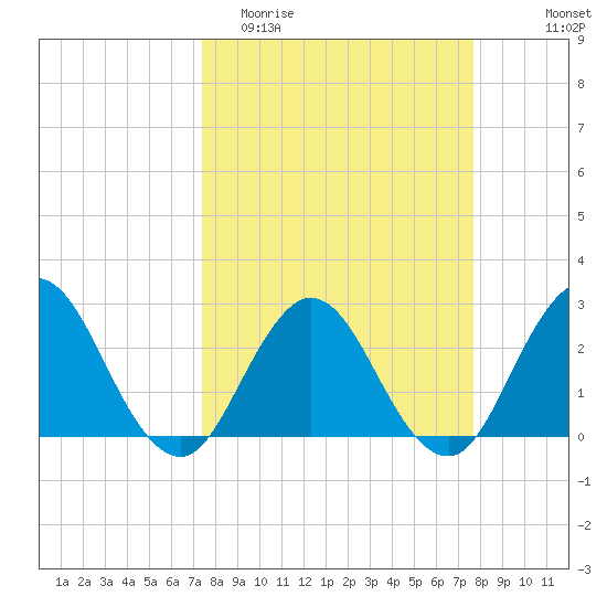 Dame Point tide chart for Friday, March 24, 2023