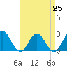 Dame Point tide chart for Saturday, March 25, 2023