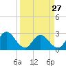 Dame Point tide chart for Monday, March 27, 2023
