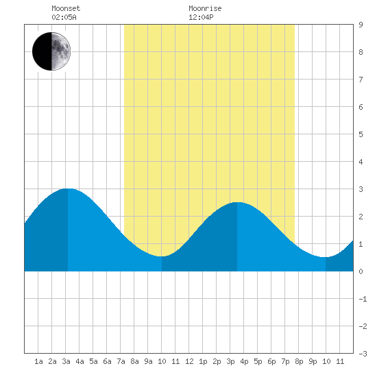 Dame Point tide chart for Tuesday, March 28, 2023