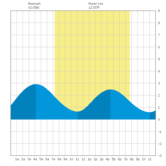 Dame Point tide chart for Wednesday, March 29, 2023