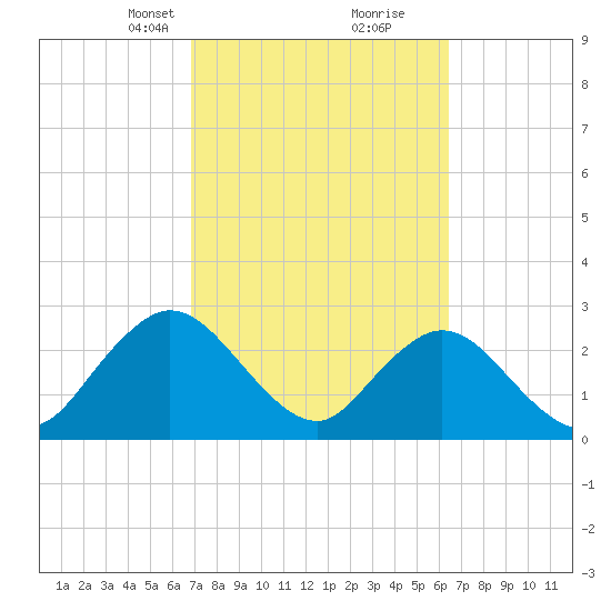 Dame Point tide chart for Thursday, March 2, 2023