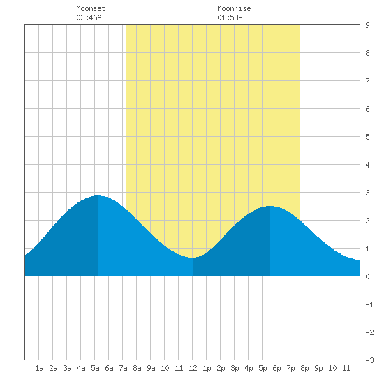 Dame Point tide chart for Thursday, March 30, 2023