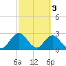 Dame Point tide chart for Friday, March 3, 2023