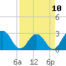 Dame Point tide chart for Monday, April 10, 2023