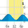 Dame Point tide chart for Saturday, April 1, 2023