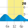 Dame Point tide chart for Friday, April 28, 2023