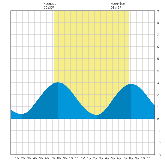 Dame Point tide chart for Sunday, April 2, 2023