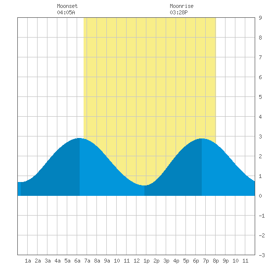 Dame Point tide chart for Sunday, April 30, 2023