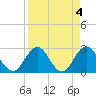 Dame Point tide chart for Tuesday, April 4, 2023