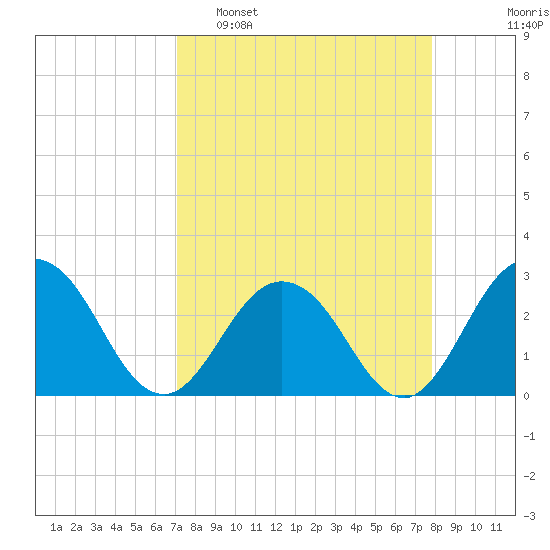Dame Point tide chart for Sunday, April 9, 2023