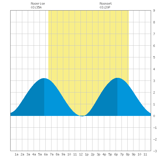 Dame Point tide chart for Sunday, May 14, 2023