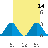 Dame Point tide chart for Sunday, May 14, 2023