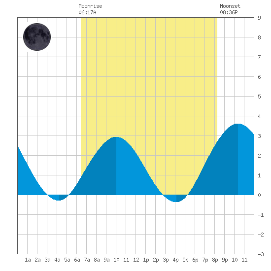 Dame Point tide chart for Friday, May 19, 2023