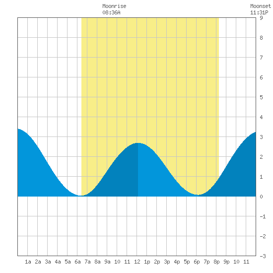 Dame Point tide chart for Monday, May 22, 2023