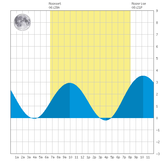 Dame Point tide chart for Friday, May 5, 2023