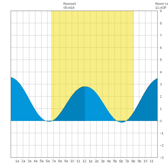Dame Point tide chart for Monday, May 8, 2023