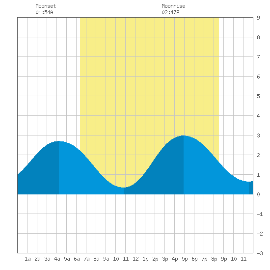 Dame Point tide chart for Tuesday, June 27, 2023