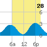 Dame Point tide chart for Wednesday, June 28, 2023