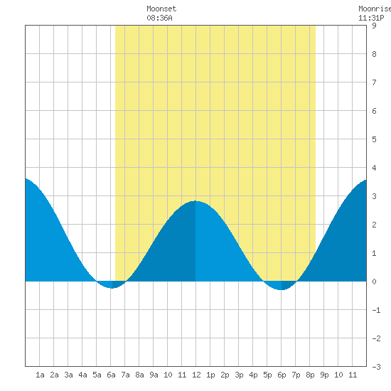 Dame Point tide chart for Tuesday, June 6, 2023