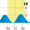 Dame Point tide chart for Monday, July 10, 2023