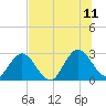 Dame Point tide chart for Tuesday, July 11, 2023