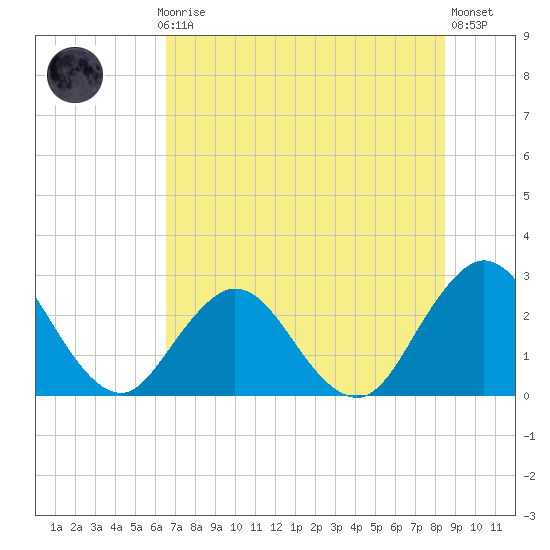 Dame Point tide chart for Monday, July 17, 2023