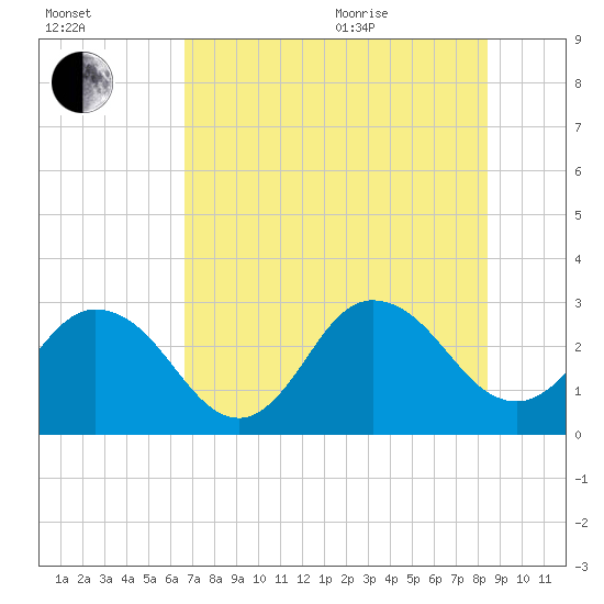 Dame Point tide chart for Tuesday, July 25, 2023