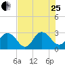 Dame Point tide chart for Tuesday, July 25, 2023