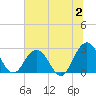 Dame Point tide chart for Sunday, July 2, 2023