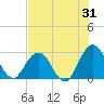 Dame Point tide chart for Monday, July 31, 2023