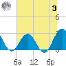 Dame Point tide chart for Monday, July 3, 2023