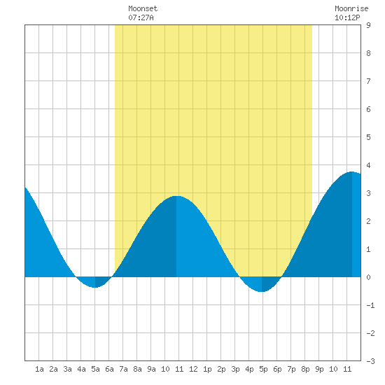 Dame Point tide chart for Tuesday, July 4, 2023