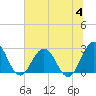 Dame Point tide chart for Tuesday, July 4, 2023