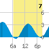Dame Point tide chart for Friday, July 7, 2023