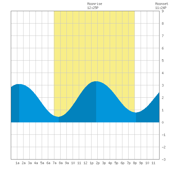 Dame Point tide chart for Tuesday, August 22, 2023