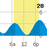 Dame Point tide chart for Monday, August 28, 2023