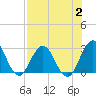Dame Point tide chart for Wednesday, August 2, 2023