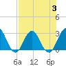 Dame Point tide chart for Thursday, August 3, 2023