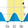 Dame Point tide chart for Friday, August 4, 2023