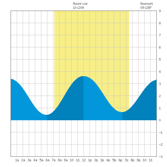 Dame Point tide chart for Monday, September 18, 2023