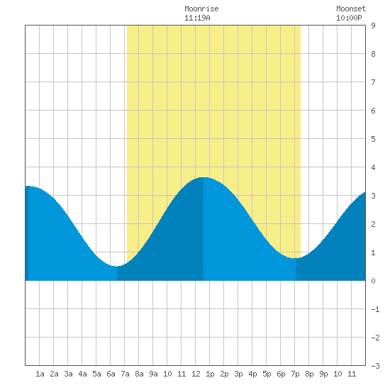 Dame Point tide chart for Tuesday, September 19, 2023