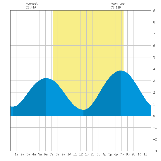 Dame Point tide chart for Monday, September 25, 2023