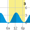 Dame Point tide chart for Sunday, September 3, 2023
