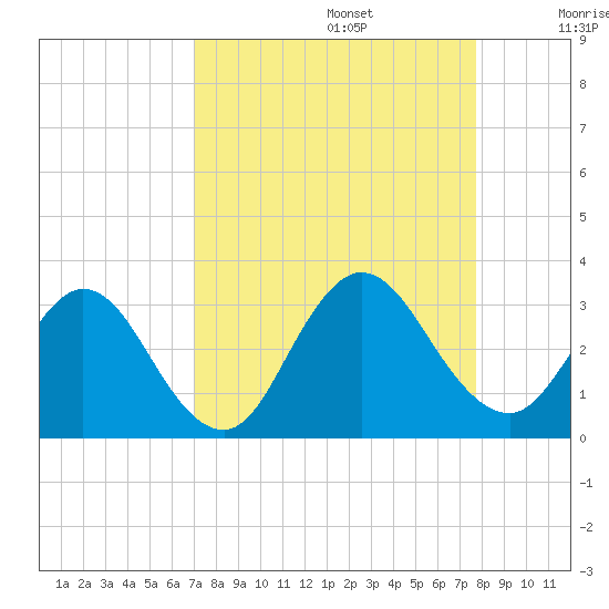 Dame Point tide chart for Tuesday, September 5, 2023
