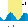 Dame Point tide chart for Friday, October 13, 2023