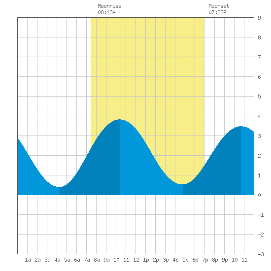 Dame Point tide chart for Sunday, October 15, 2023