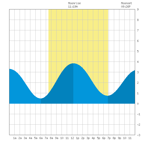 Dame Point tide chart for Wednesday, October 18, 2023
