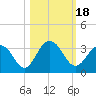 Dame Point tide chart for Wednesday, October 18, 2023