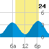 Dame Point tide chart for Tuesday, October 24, 2023